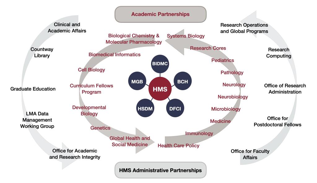 R3 Partnerships across HMS